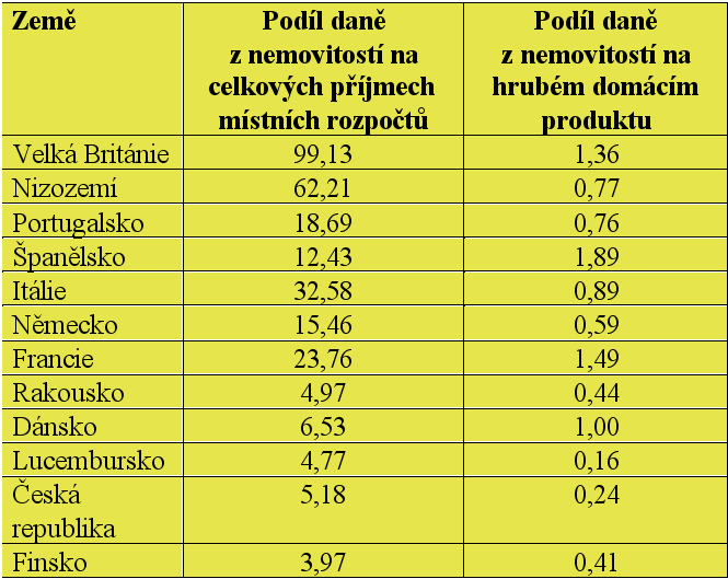 Daň z nemovitostí