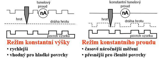 STM Režimy zobrazení Interakce mezi hrotem a vzorkem: d>10 nm 1<d < 10 nm zanedbatelná slabé Van der Waalsovy síly, při nízkých napětích k