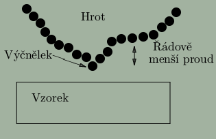 STM Rozlišení Faktory ovlivňující rozlišení STM: