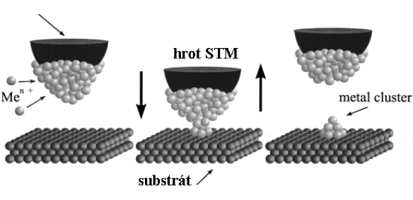 Další aplikace AFM a STM