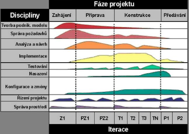 2.1.2. Metodika RUP Rational Unified Process (RUP) je rigorózní technika odvozená z klasického spirálového modelu životního cyklu. Je to rozsáhlá a propracovaná metodika vývoje softwaru.