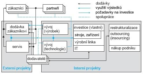 domluvit na všech smluvních závazcích, u interních projektů je to mnohem volnější a často se požadavky doplňují časem. Důležitou vlastností externích projektů je plnění smluvních závazků.