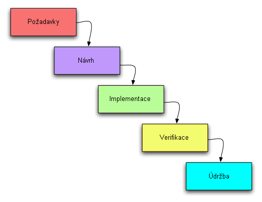 1. SOFTWAROVÉ INŽENÝRSTVÍ Obrázek 1.1: Vodopádový model Tyto nedostatky daly následně vzniknout modifikacím vodopádu, obohacujícím jej například o prototypování.