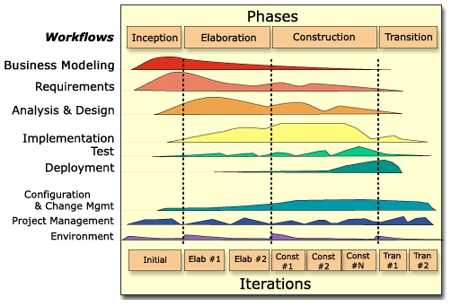 1. SOFTWAROVÉ INŽENÝRSTVÍ 1.3.1 RUP Typickým představitelem rigorózní metodiky je Rational Unified Process (RUP).