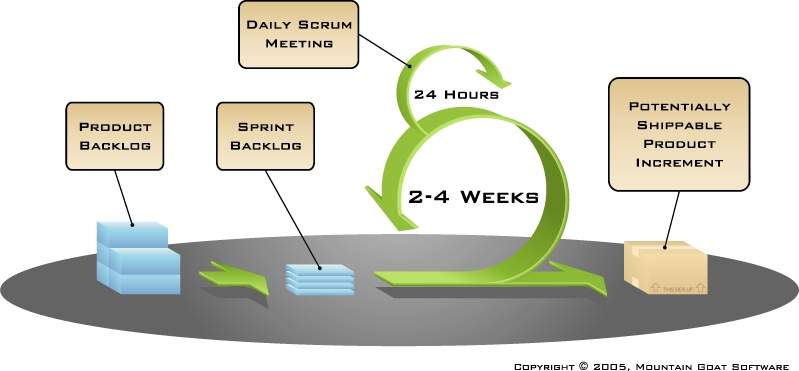 3. SCRUM Adaptace.