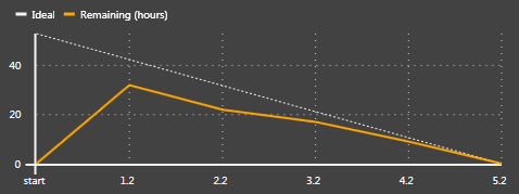 6. REALIZACE prioritou (Grafický návrh) a její část se přiřadila do probíhajícího Sprintu.