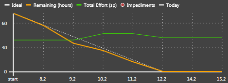 6. REALIZACE Sprint poskytl funkční přírůstek a posunul produkt o krok blíže směrem k vydání. 6.