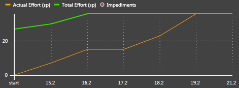 6. REALIZACE Obrázek 6.7: Burnup chart 6.5 Sprint 4 Čtvrtý Sprint byl poznamenán nečekanou událostí Michal Šebera musel náhle z projektu odstoupit.