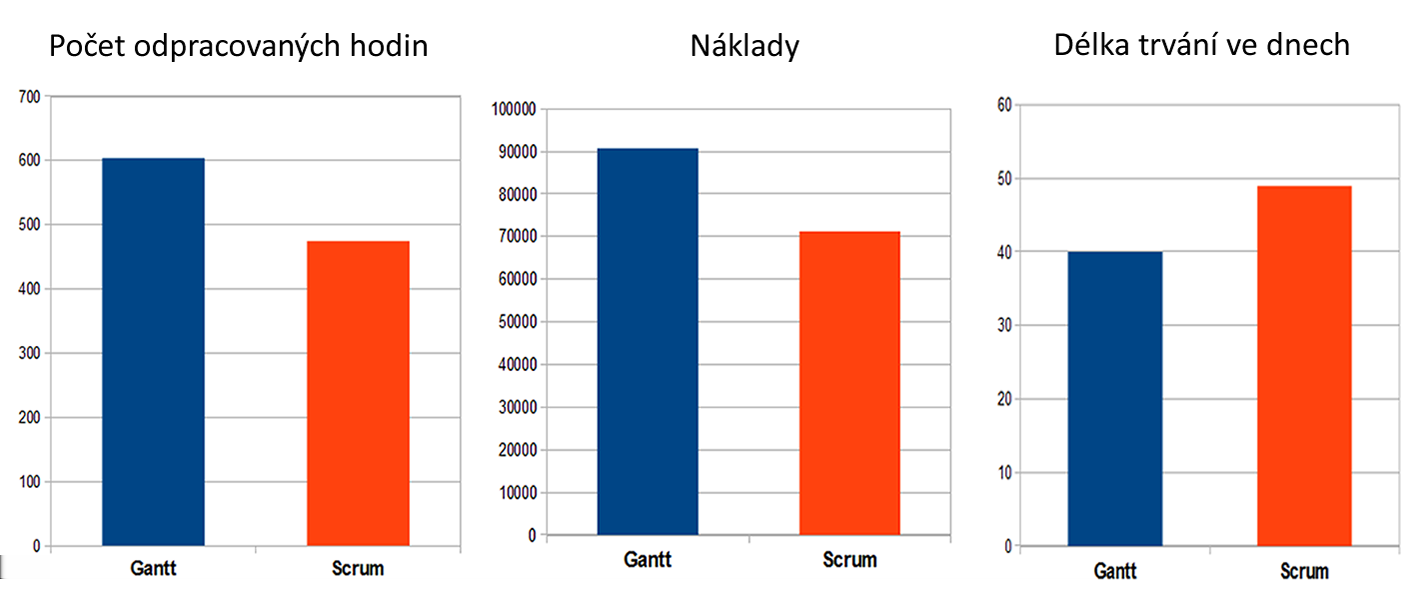 7. ZHODNOCENÍ Obrázek 7.1: Srovnání Scrumu s tradičním plánováním 7.2.4 Rizika Z rizik uvedených v kapitole 4 se naplnilo jedno riziko odchod člena týmu.