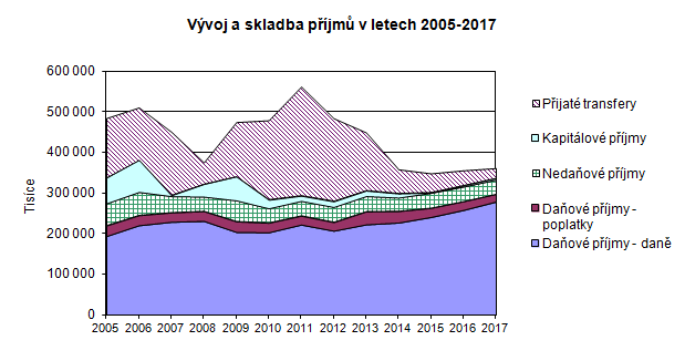 Navržené dotace mají následující skladbu: Neinvestiční dotace: Neinvestiční přijaté transfery ze státního rozpočtu v rámci souhrnného dotačního vztahu 21 451 tis.