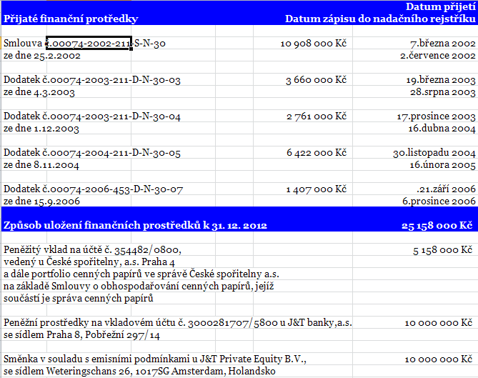 Přehled o správě finančních prostředků z Nadačního investičního fondu II.