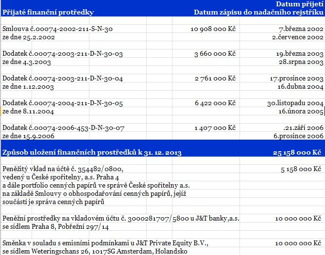 Přehled o správě finančních prostředků z Nadačního investičního fondu II.