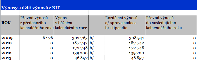 republiky na rozdělení zbývajících prostředků vyčleněných pro Nadační investiční fond ve druhé etapě.