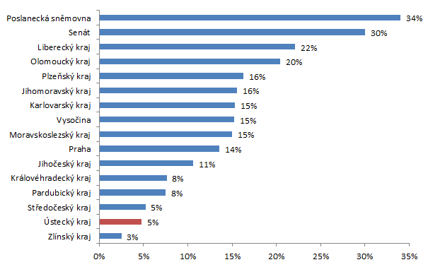 Zastupitelstvo Ústeckého kraje se v hodnocení datové otevřenosti krajských zastupitelstev umístilo na dvanácté až třinácté příčce ve srovnání všech 14 krajů s hodnotou datové otevřenosti 5 % ze 100 %