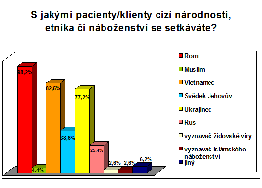 Graf 5 Pacienti/klienti cizí národnosti, etnika či náboženství v ošetřovatelské praxi respondentů Tabulka 2 doplňující údaje ke grafu 5 Možnost "jiné" Bulhar Němec Nor Rumun Slovák 1 respondent 1