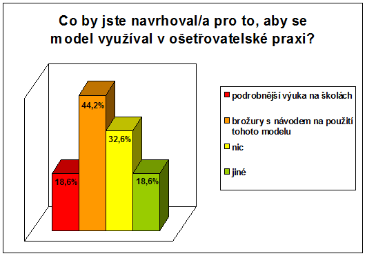 Graf 17 Návrhy pro uvedení modelu do praxe Tabulka 4 doplňující údaje ke grafu 17 Možnost "jiné" větší chuť dělat něco jinak používání vlastního mozku a dobrý přístup rozpoznat a vážit si kulturních