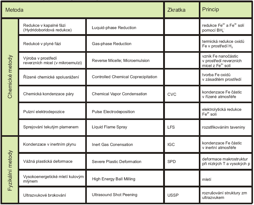 Tab. 1: Přehled způsobů přípravy železných nanočástic.