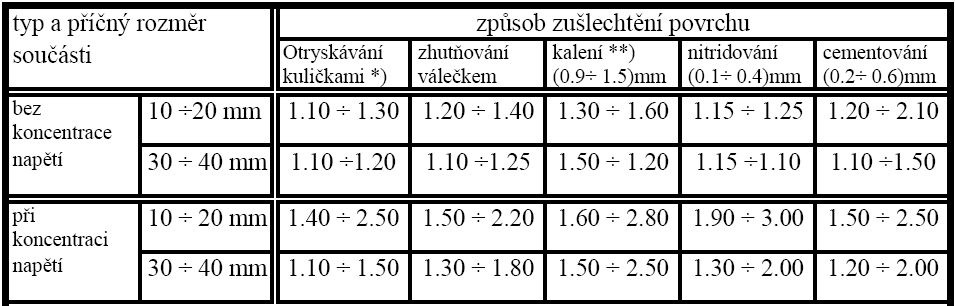 Tab. 7 Velikost součinitelů ε σ a ε τ při povrchovém zušlechtění [2] obr.