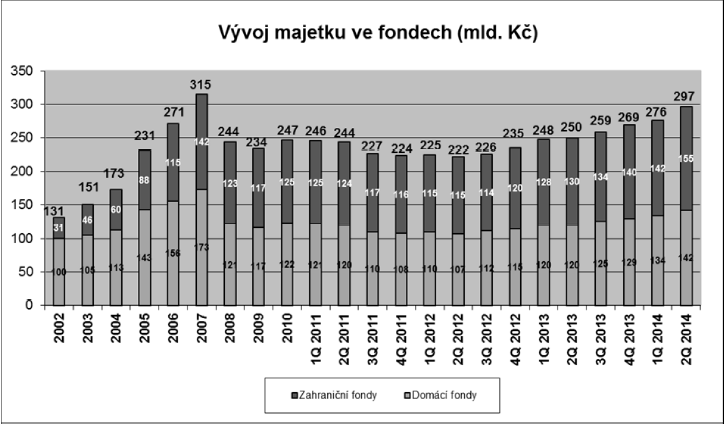 Na závěr úvodních poznámek přikládám graf, který ilustruje vývoj a současný stav kolektivního investování v České republice z hlediska objemu investovaného majetku.