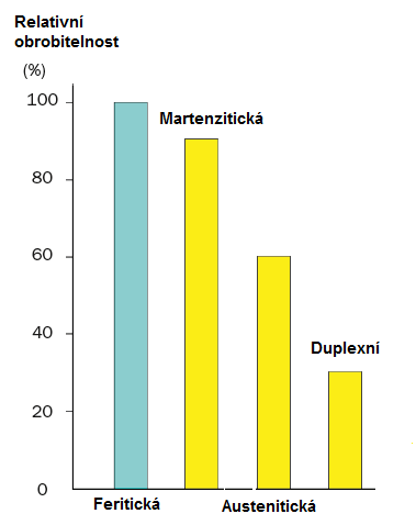 FSI VUT BAKALÁŘSKÁ PRÁCE List 21 Obr. 5.1. Relativní obrobitelnost korozivzdorných ocelí. 25 Souhrnný náhled obrobitelnosti jednotlivých ocelí je ukázán v grafu na obr. 9.3.