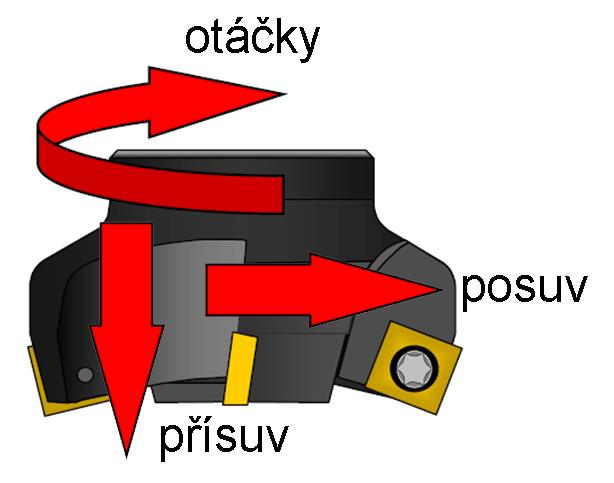 Přísuv pohyb, kterým se nástroj nastaví do