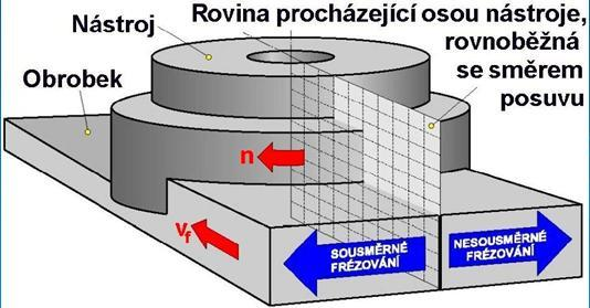 Čelní frézování průměr frézy D > B [mm] B šířka obráběné plochy osa frézy stojí