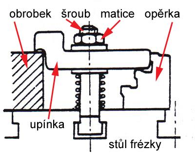 Přímo na pracovní stůl větší obrobky rozličné upínací pomůcky - upínky, podpěry,