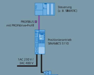 SINAMICS S110 Specialista pro jednoosé pohony Měnič určený k jednoosým aplikacím se synchronními i indukčními motory Vlastnosti Servořízení Výstupní výkon 0,12-90 kw Napájení 230V nebo 400V