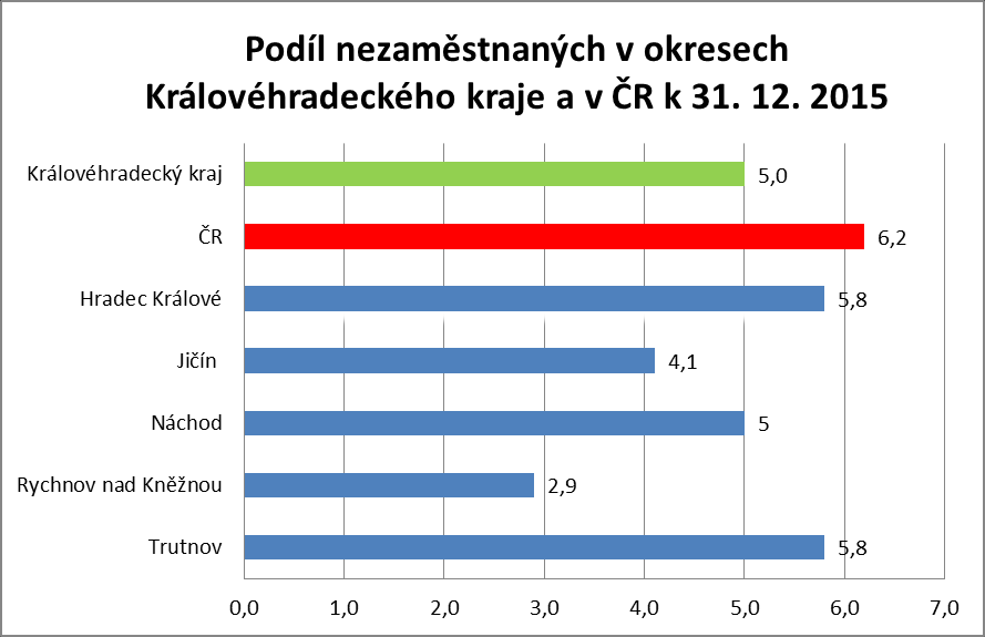 1. Podíl nezaměstnaných v