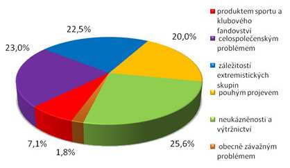 Měl by podle Vašeho názoru být přijatý zákon, který by legislativně zřetelně definoval podmínky a pravidla státní podpory sportu a sportovnímu prostředí? ANO 48.7% SPÍŠE ANO 30.8% NE 6.3% SPÍŠE NE 3.