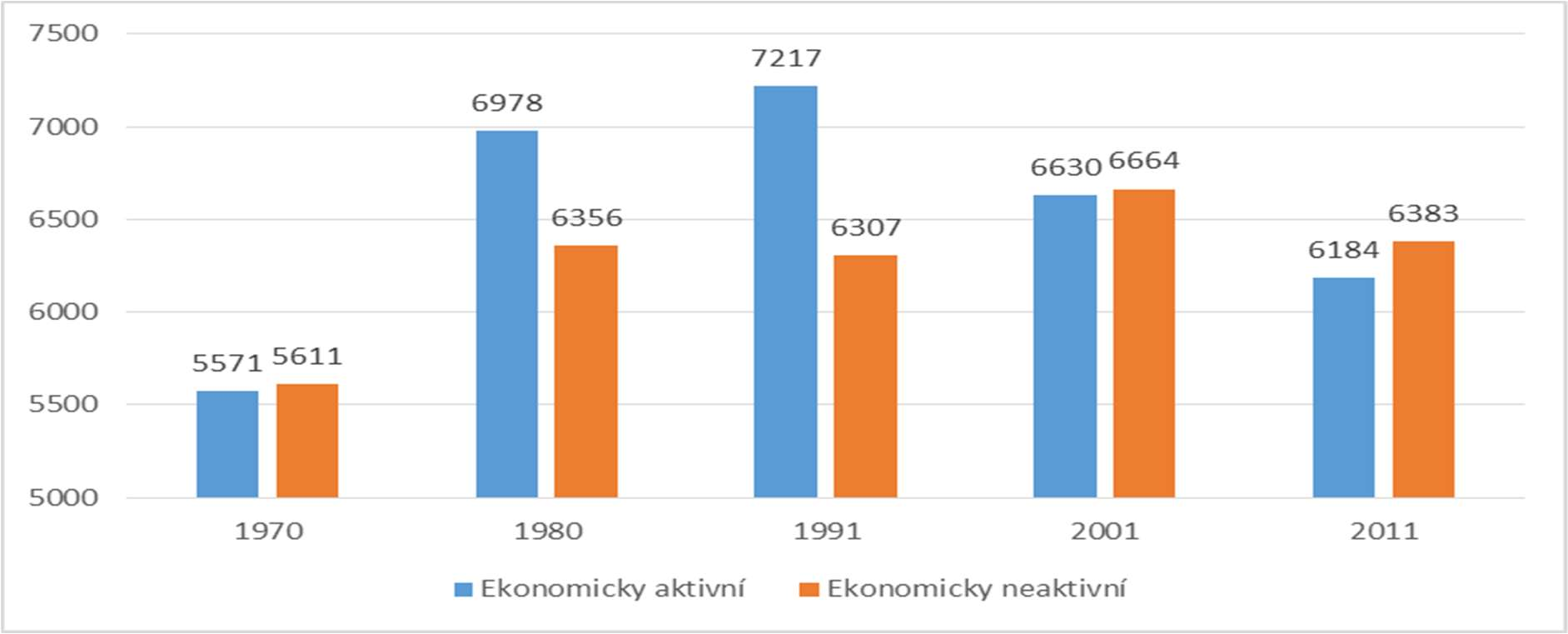 Graf 7 - Vývoj počtu obyvatelstva z hlediska ekonomické aktivity od roku 1970 9 Další významným ukazatelem je složení ekonomicky aktivní části obyvatelstva z pohledu postavení v zaměstnání.