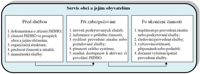 obyvatelstva; n) manipulace s vráceným zbožím je složena ze dvou aspektů, a to zacházení např. s materiálem či výrobky a nesplnění požadované podmínky výrobku a nároku ze strany JSDHO.