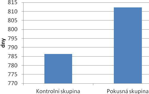 4.1.2.1 Věk při prvním otelení Průměrný věk při prvním otelení byl u pokusné skupiny 811 dní. Kontrolní skupina dosáhla průměrného věku 786,35 dne.