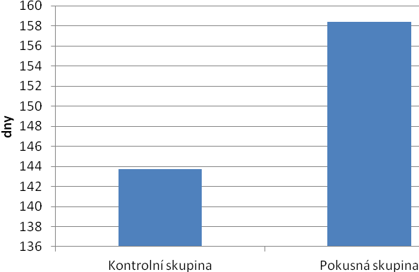 4.1.2.3 Servis perioda Průměrná délka servis periody byla u pokusné skupiny 159,89 a u kontrolní skupiny 143,73 dne. Rozdíly v délce servis periody byly statisticky nevýznamné. Frelich et al.