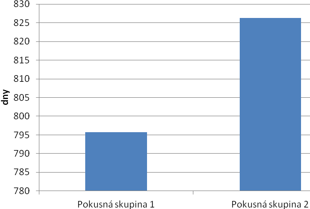 Tab. 17 Reprodukční ukazatele sledovaných skupin (věk) Věk při prvním otelení (dny) Pokusná skupina 1 Pokusná skupina 2 n 23