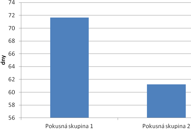 4.2.2.2 Inseminační interval Inseminační interval u 1.pokusné skupiny byl 71,64 a u 2.pokusné skupiny byl 61,22 dne. Porovnání mezi skupinami není statisticky významné.