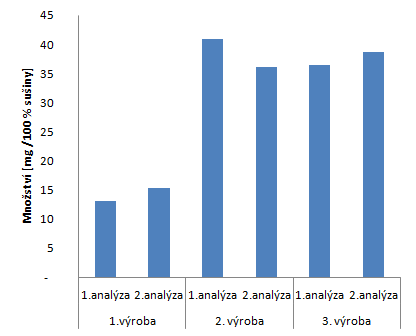 Graf 10: Obsah spermidinu v mg na 100 % sušiny vzorku (smrštitelná fólie).