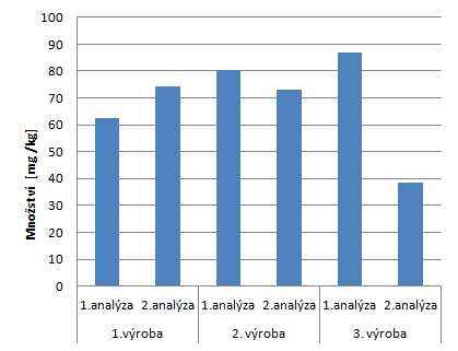 UTB ve Zlíně, Fakulta technologická 54 Graf 11: Obsah sperminu v mg.kg -1 čerstvé hmoty vzorku sýra (smrštitelná fólie).