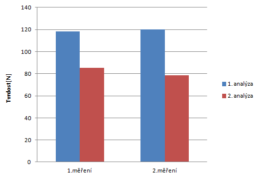 UTB ve Zlíně, Fakulta technologická 55 6.1.5 Texturní parametry Analyzátor textury TA.XT byl použit pro hodnocení vybraných texturních vlastností. První sledovaná vlastnost byla tvrdost.