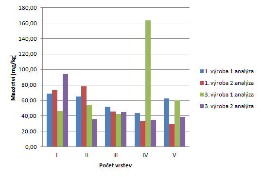 UTB ve Zlíně, Fakulta technologická 62 Z grafického vyjádření obsahu tyraminu je patrné, že při měření obsahu tyraminu v čerstvé hmotě vzorku sýra i ve 100 % sušiny měly naměřené hodnoty spíše