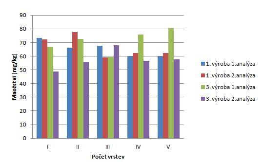 UTB ve Zlíně, Fakulta technologická 64 Obsah sperminu v čerstvé hmotě vzorku sýra se pohyboval od 48,8 ±3,7-80,6 ± 5,4 mg.