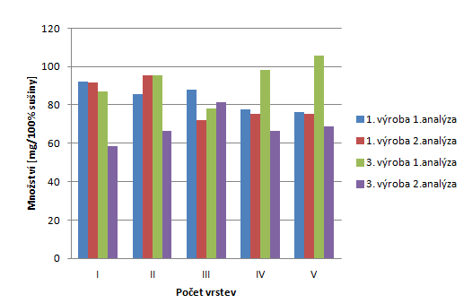 Průkazná souvislost mezi počtem vrstev a obsahem sperminu nebyla zjištěna a z grafického znázornění není patrná, viz graf (24, 25).