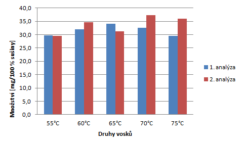 UTB ve Zlíně, Fakulta technologická 73 Graf 35: Obsah spermidinu v mg na 100% sušiny vzorku (potravinářský vosk). Graf 36: Obsah sperminu v mg.