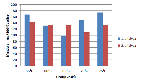 UTB ve Zlíně, Fakulta technologická 74 Obsah sperminu ve 100% sušiny se pohyboval v rozmezí 96,2-174,1 mg, přičemž obě krajní hodnoty byly zjištěny již při první anylýze po 34 dnech od výroby, což je