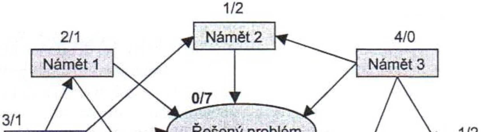 Nástroje kvality managementu Obr. 2.10 Struktura diagramu vzájemných vztahů [21] 2.2.3 Maticový diagram [1], [11] Maticový diagram se užívá při spojování různorodé skupiny informací, které se vztahují k určité situaci.