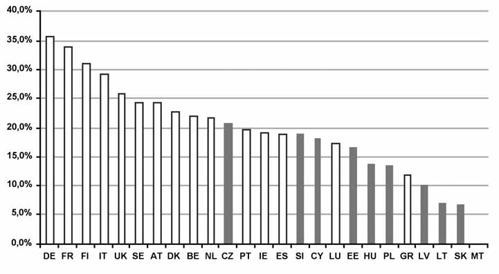 ANAL ZY EVROPSKÉHO V ZKUMU / 7. RÁMCOV PROGRAM ZDRAVÍ Ve sloupcovém grafu 6 jsou státy EU-25 uspofiádány podle takto definované prûmyslové penetrace. NahlíÏeno touto statistikou si stojí âr v 6.
