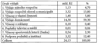 Obrázek 2 Vícezdrojové financování tělesné kultury (Hobza, Rektořík a kol., 2006, str.