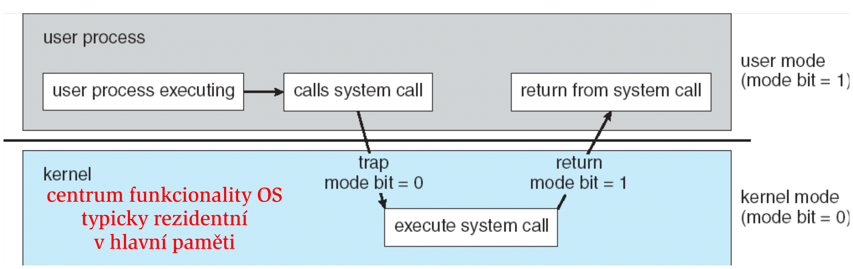 2 stavy procesoru procesor prech az do kernel mode prijetm prerusen procesor prech az do user mode privilegovanou instrukc provedenou OS pri spoust en b