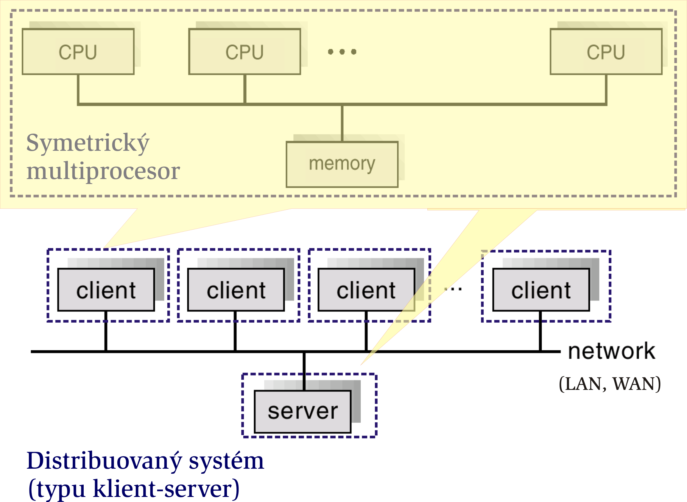 Paraleln a distribuovan e syst emy, ilustrace architektur Jan
