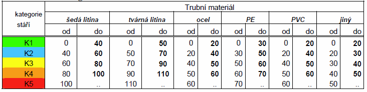 Hodnocení ukazatele TU 1 stáří trubního materiálu vodovodní sítě Pro hodnocení technického stavu stáří jednotlivých řadů vodovodní sítě je zpracována Tab. 2-3.
